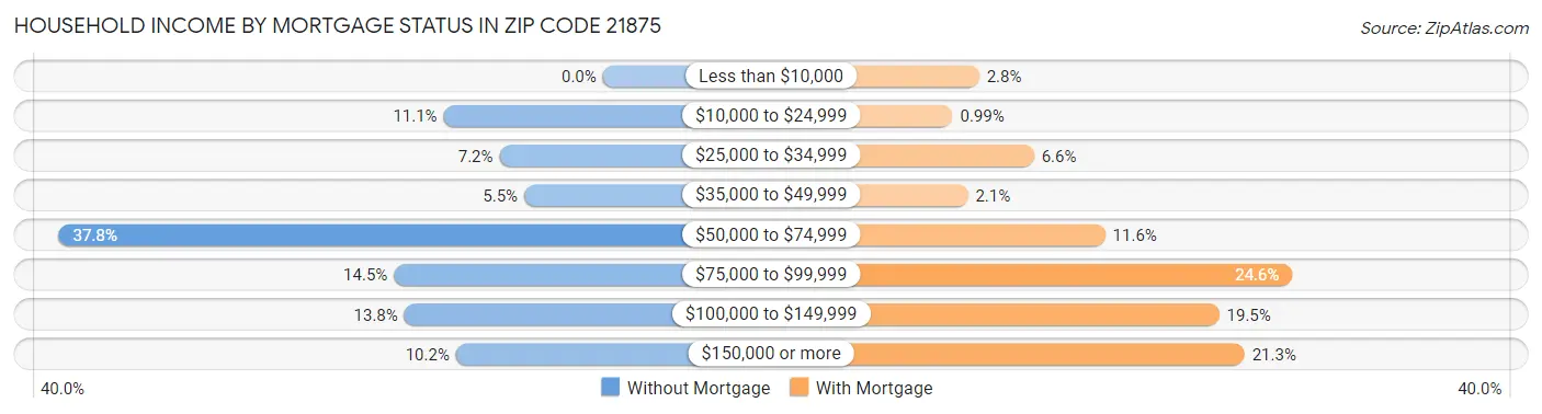 Household Income by Mortgage Status in Zip Code 21875