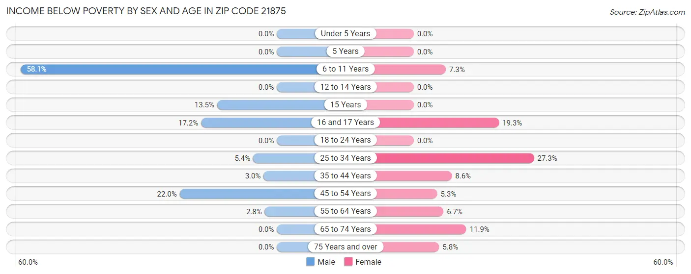 Income Below Poverty by Sex and Age in Zip Code 21875