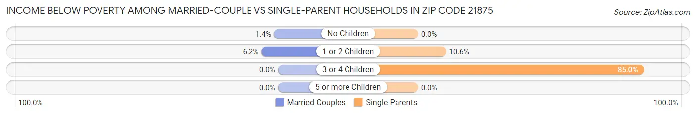 Income Below Poverty Among Married-Couple vs Single-Parent Households in Zip Code 21875