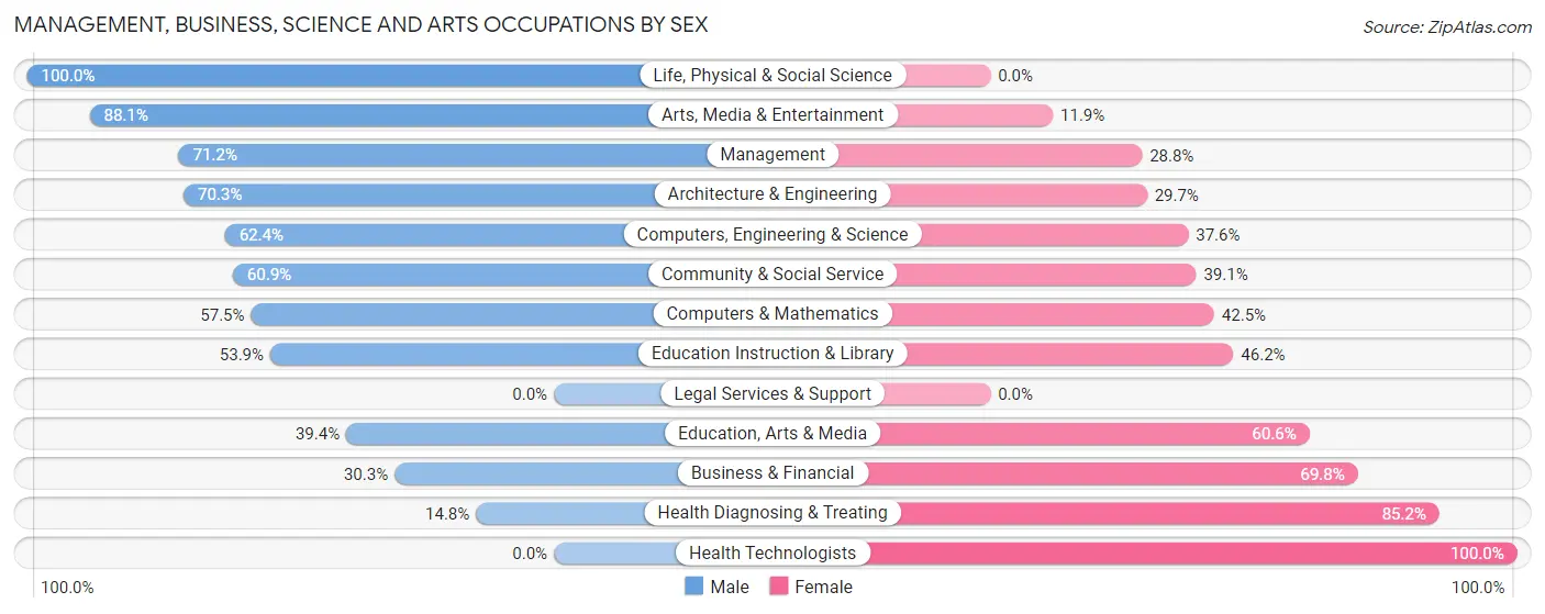 Management, Business, Science and Arts Occupations by Sex in Zip Code 21875