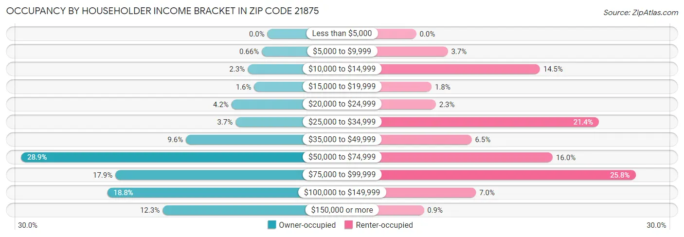 Occupancy by Householder Income Bracket in Zip Code 21875