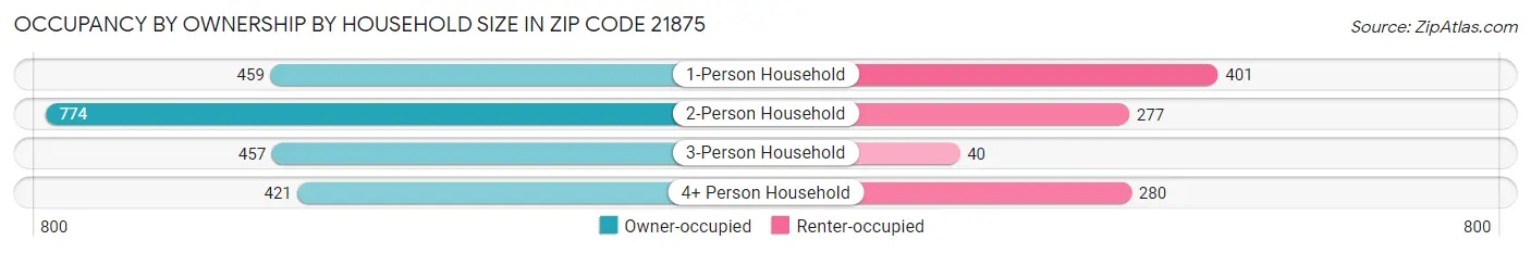 Occupancy by Ownership by Household Size in Zip Code 21875