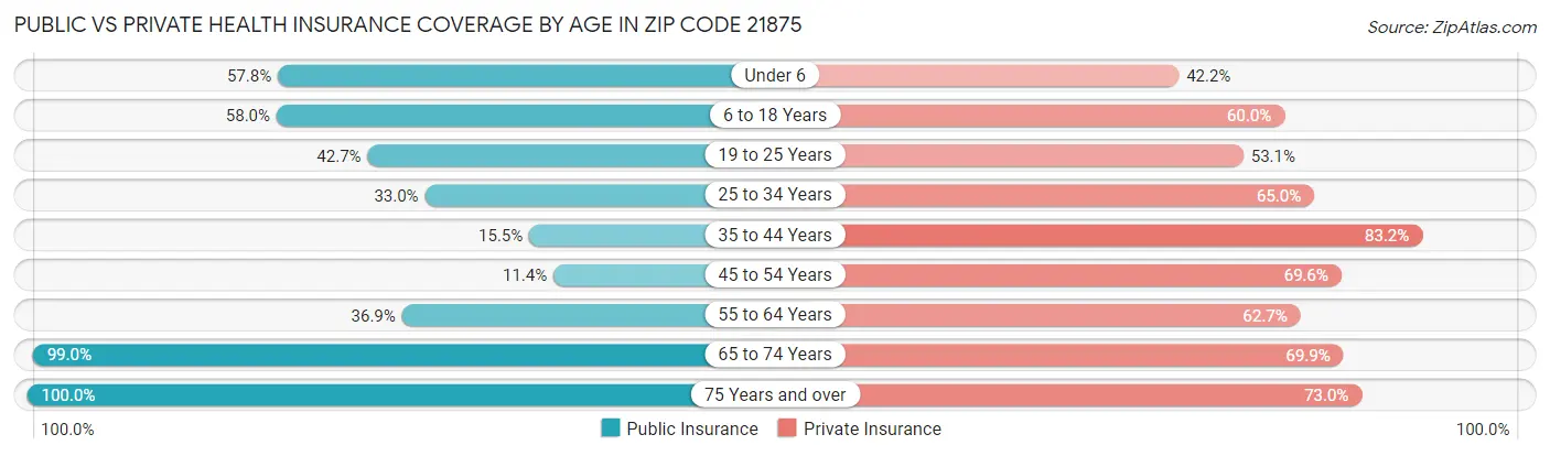 Public vs Private Health Insurance Coverage by Age in Zip Code 21875