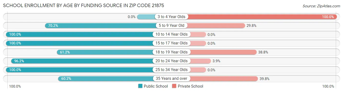 School Enrollment by Age by Funding Source in Zip Code 21875