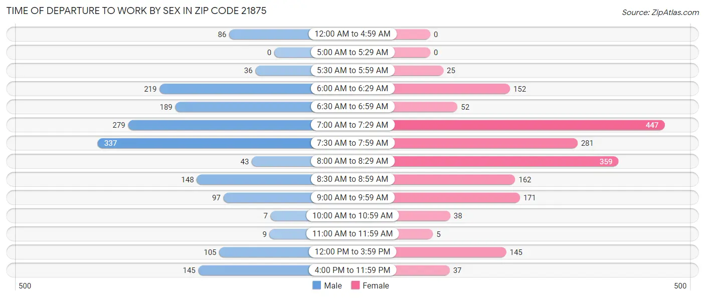 Time of Departure to Work by Sex in Zip Code 21875