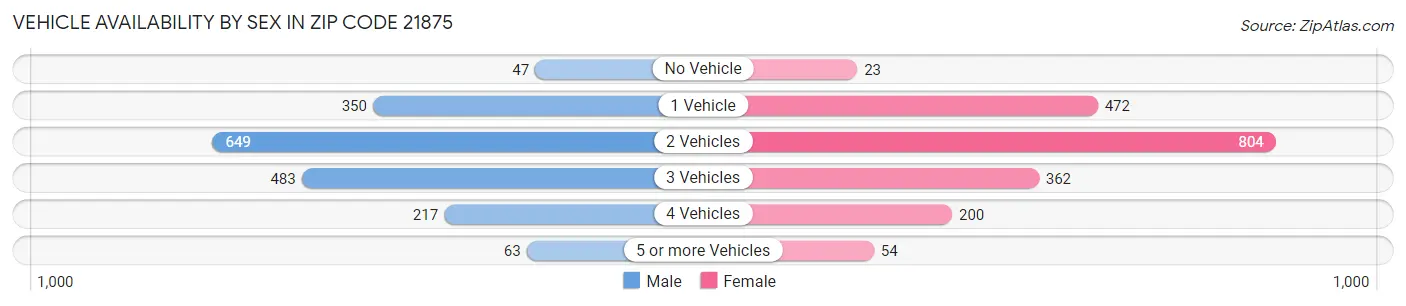 Vehicle Availability by Sex in Zip Code 21875