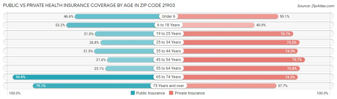 Public vs Private Health Insurance Coverage by Age in Zip Code 21903