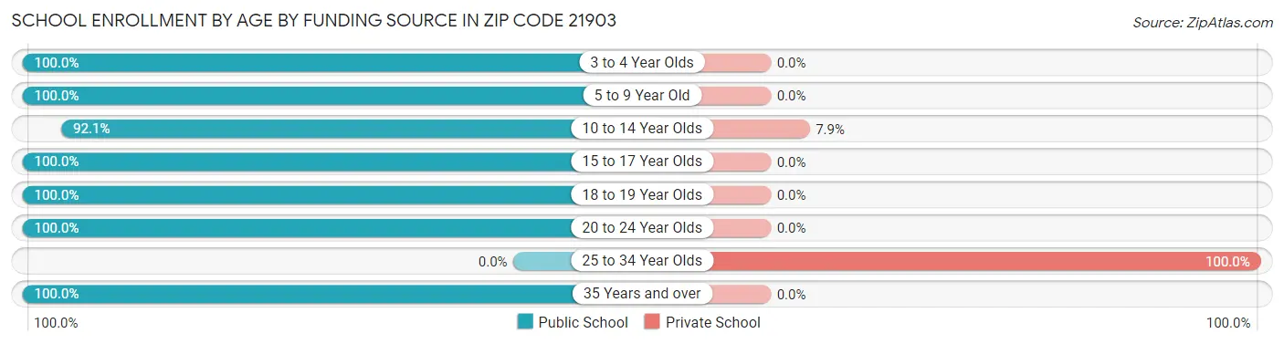 School Enrollment by Age by Funding Source in Zip Code 21903