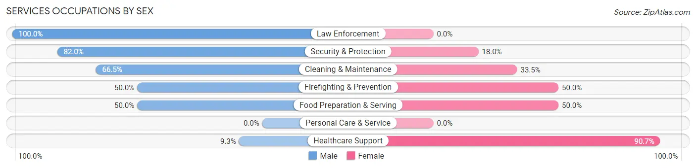 Services Occupations by Sex in Zip Code 21903