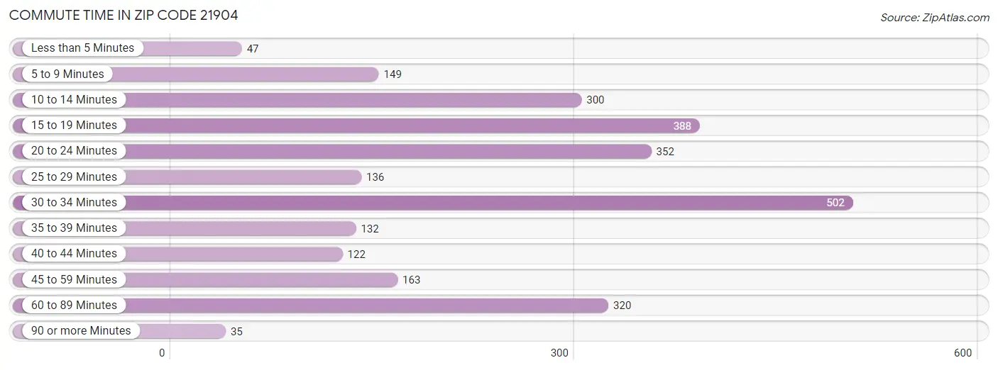 Commute Time in Zip Code 21904