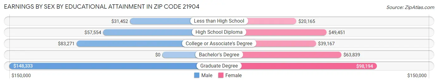 Earnings by Sex by Educational Attainment in Zip Code 21904