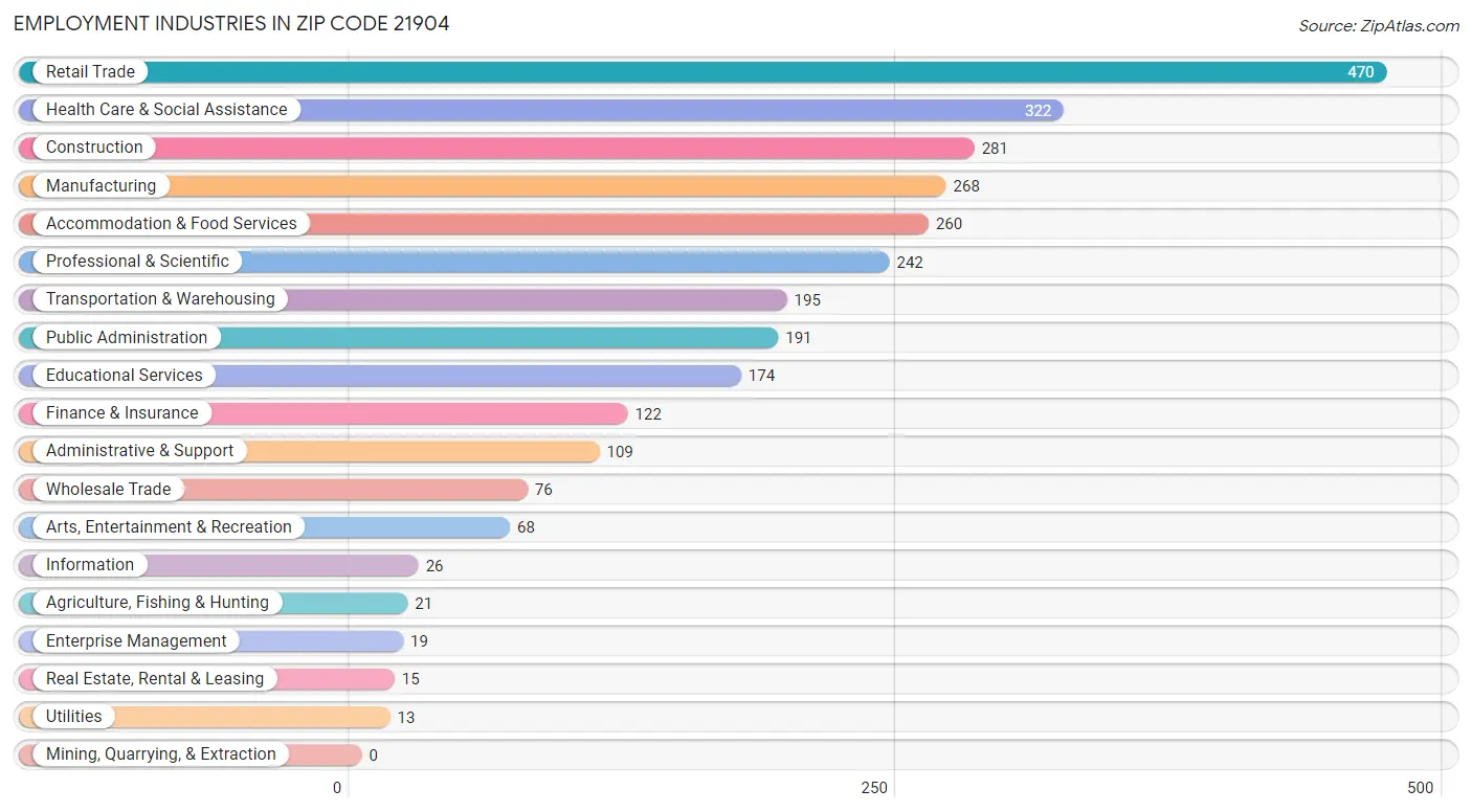 Employment Industries in Zip Code 21904