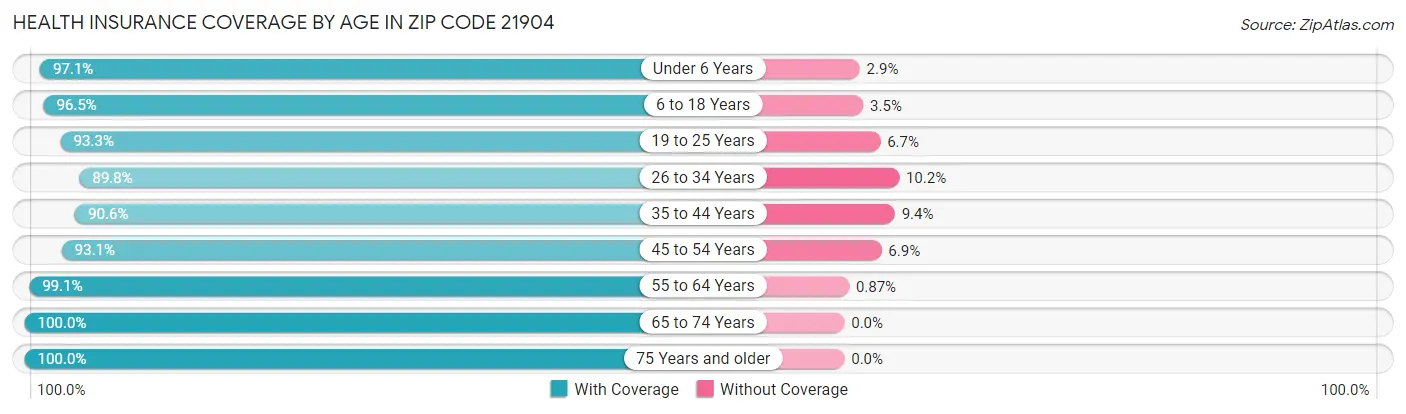 Health Insurance Coverage by Age in Zip Code 21904