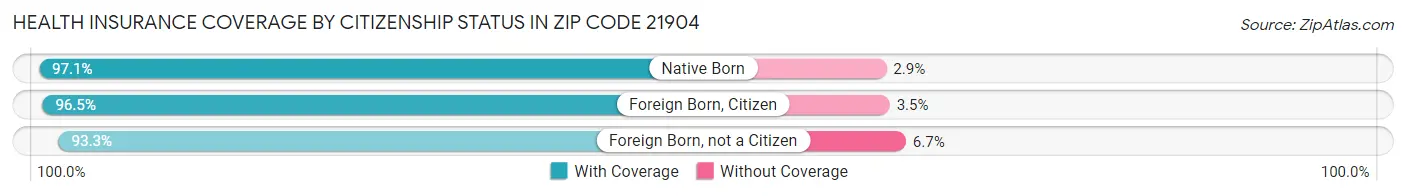 Health Insurance Coverage by Citizenship Status in Zip Code 21904