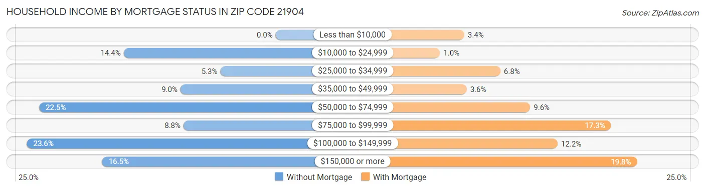 Household Income by Mortgage Status in Zip Code 21904