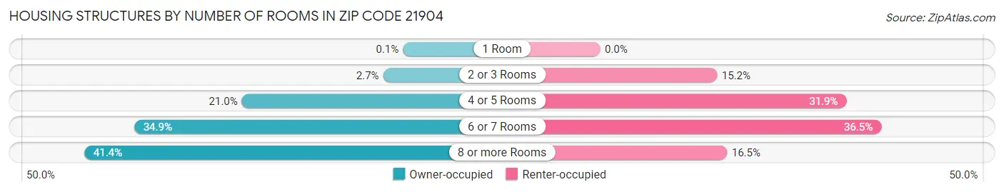Housing Structures by Number of Rooms in Zip Code 21904