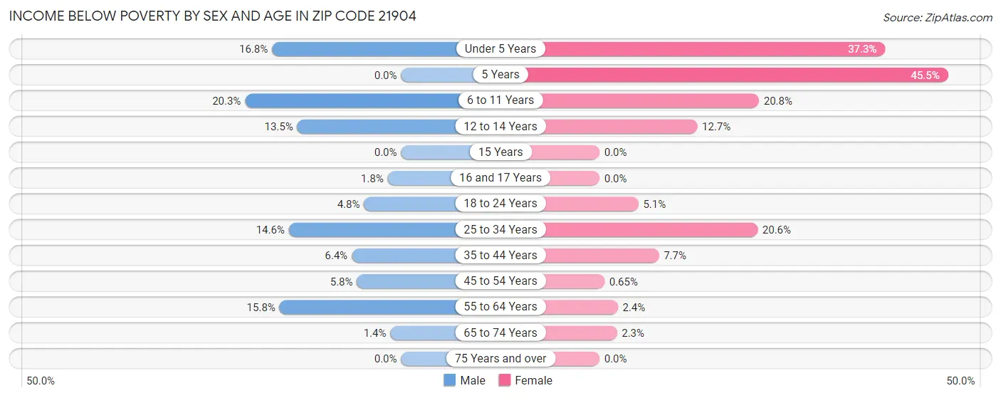 Income Below Poverty by Sex and Age in Zip Code 21904