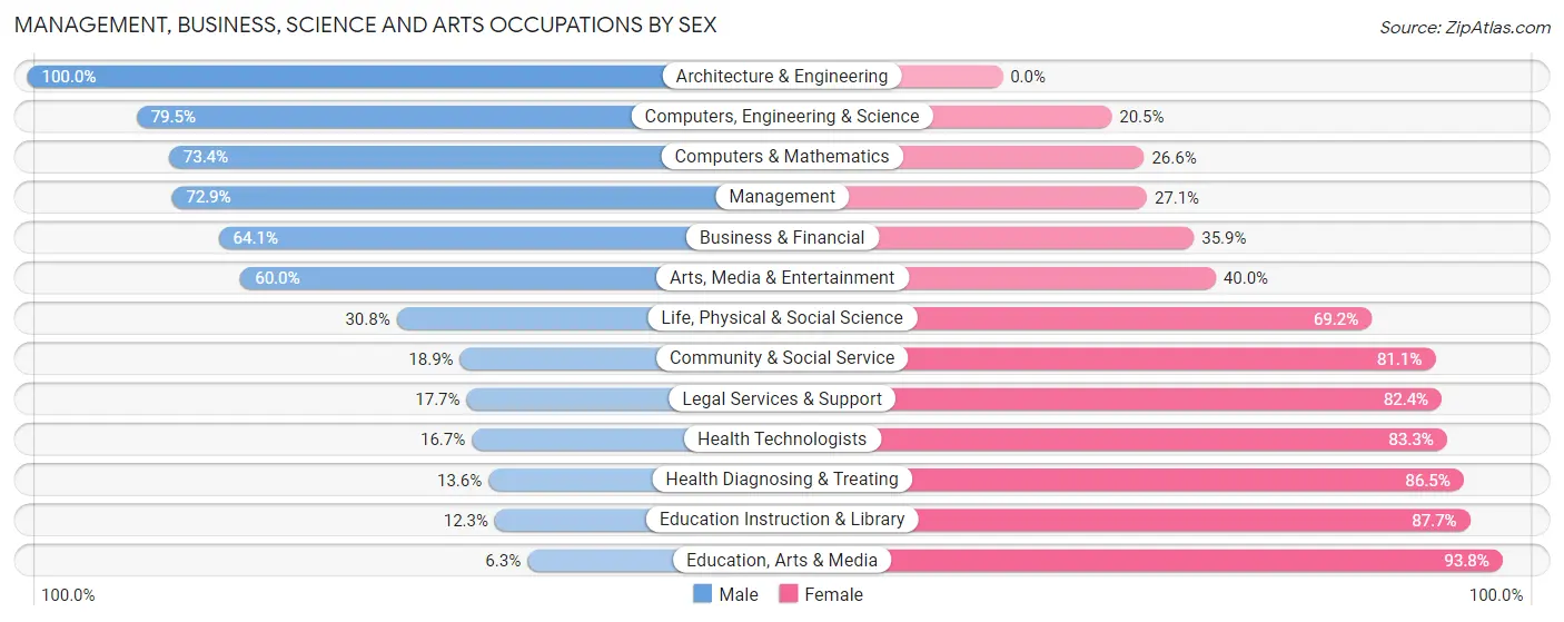 Management, Business, Science and Arts Occupations by Sex in Zip Code 21904