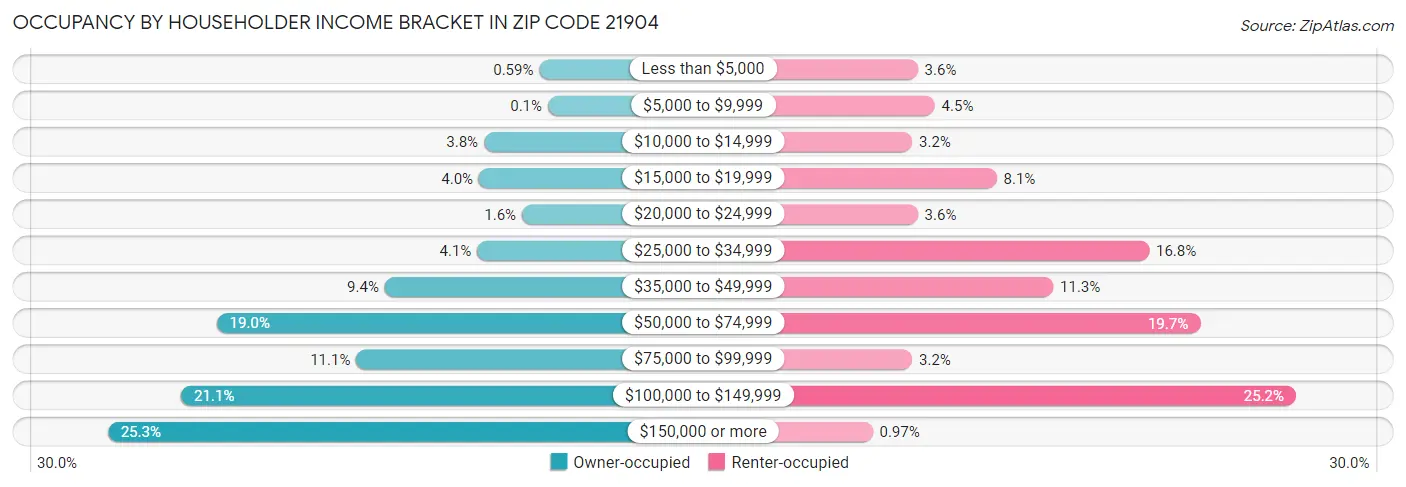 Occupancy by Householder Income Bracket in Zip Code 21904