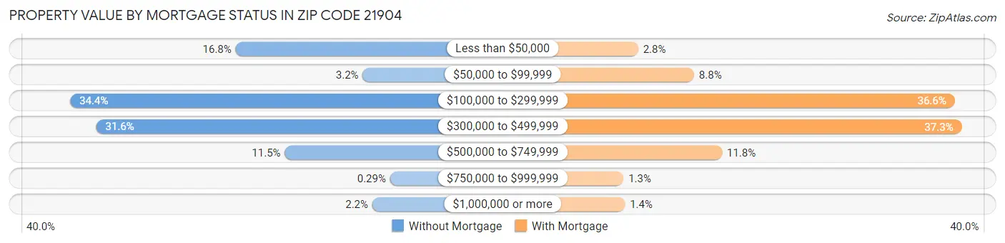 Property Value by Mortgage Status in Zip Code 21904