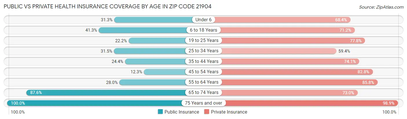 Public vs Private Health Insurance Coverage by Age in Zip Code 21904