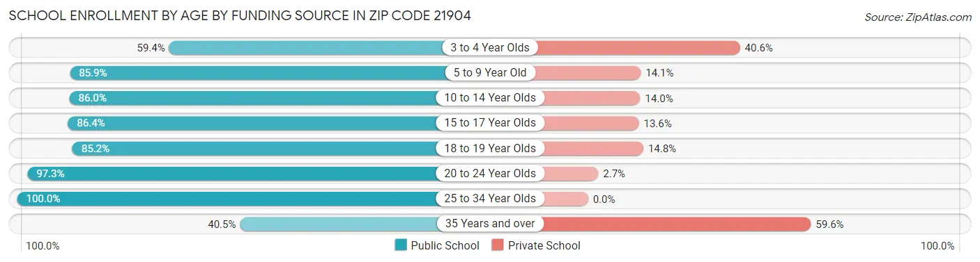 School Enrollment by Age by Funding Source in Zip Code 21904
