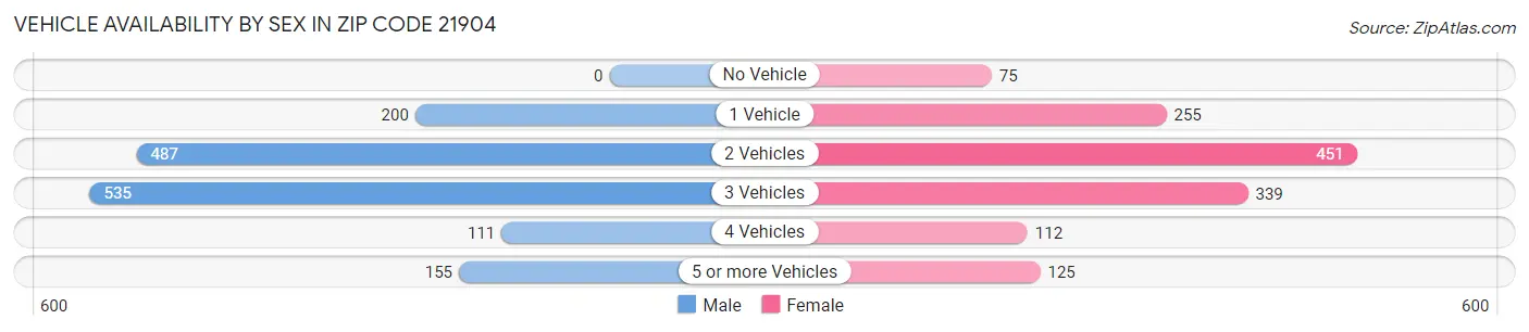 Vehicle Availability by Sex in Zip Code 21904