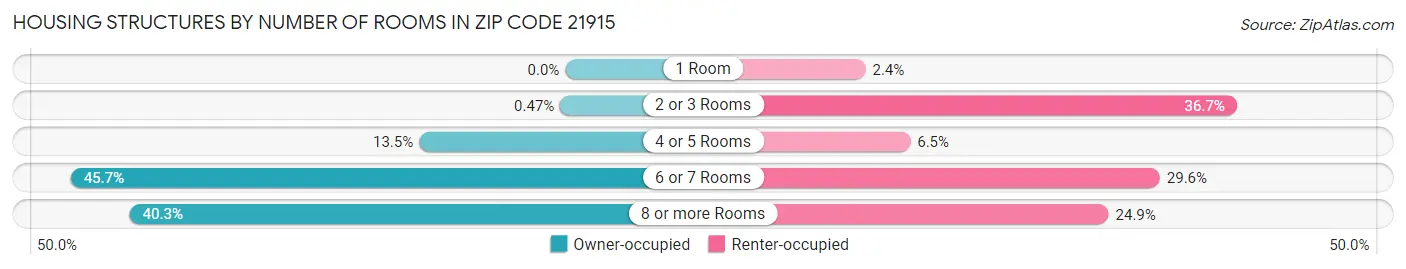 Housing Structures by Number of Rooms in Zip Code 21915