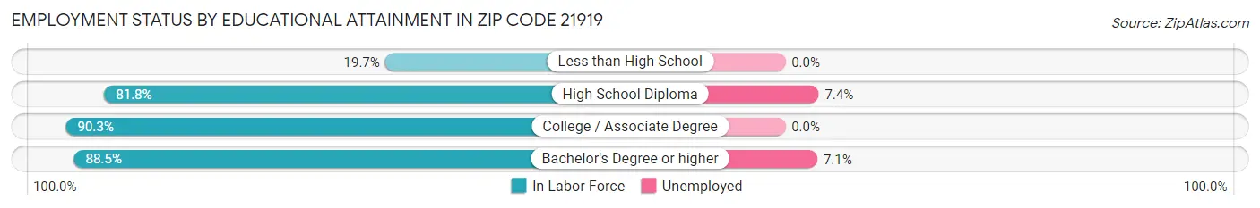 Employment Status by Educational Attainment in Zip Code 21919