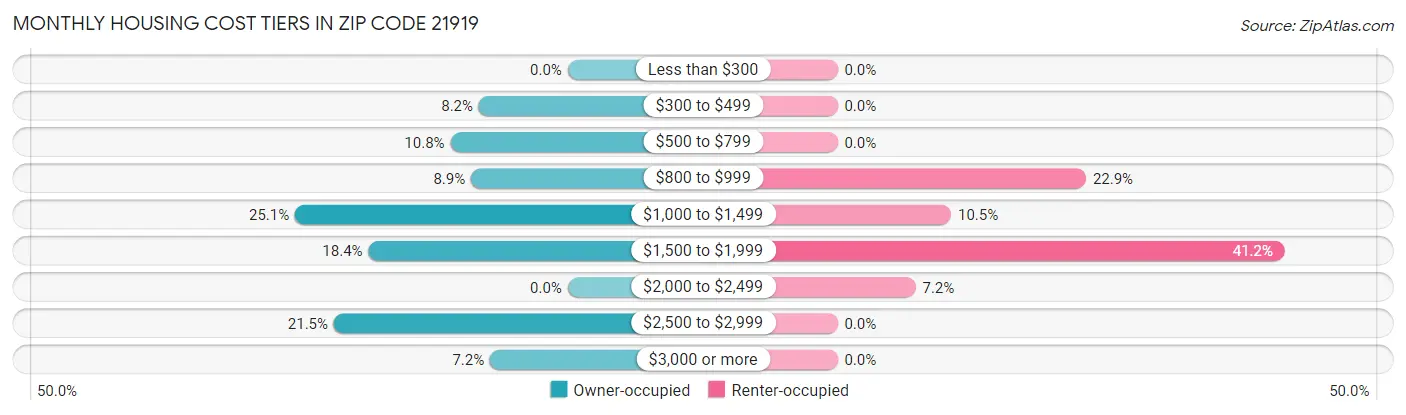 Monthly Housing Cost Tiers in Zip Code 21919