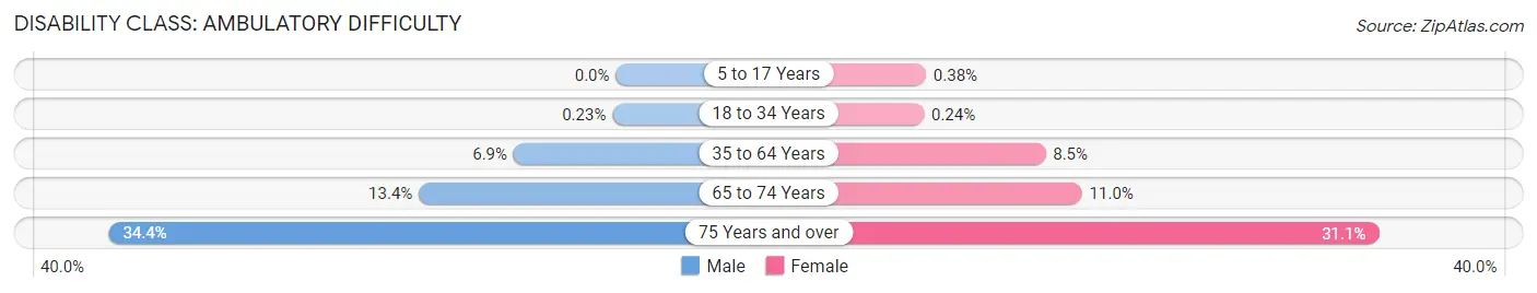 Disability in Zip Code 21921: <span>Ambulatory Difficulty</span>