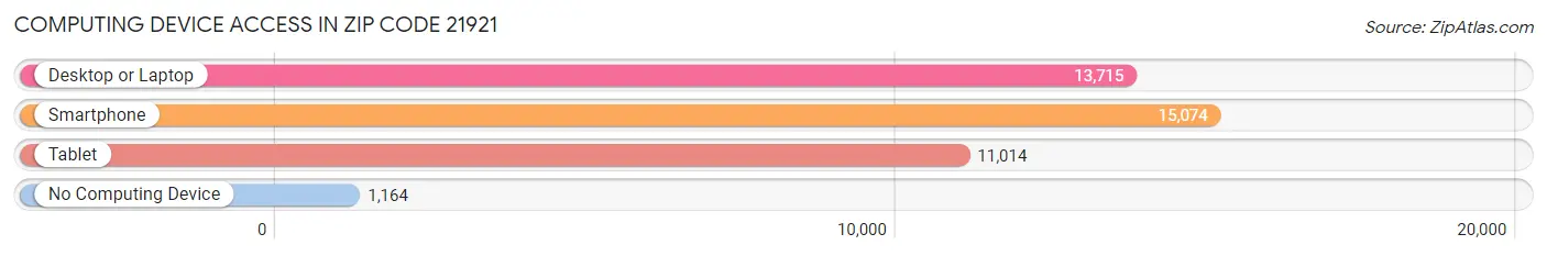 Computing Device Access in Zip Code 21921
