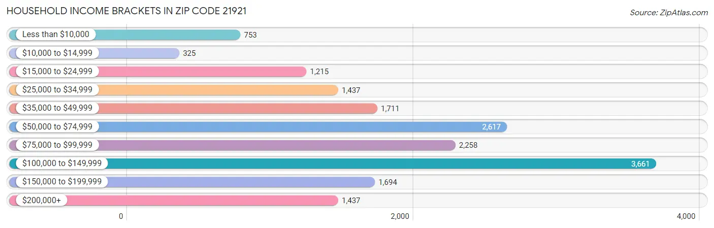 Household Income Brackets in Zip Code 21921