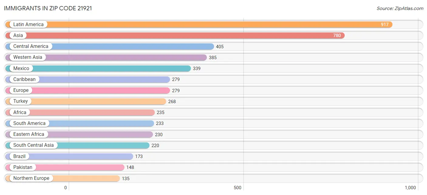 Immigrants in Zip Code 21921