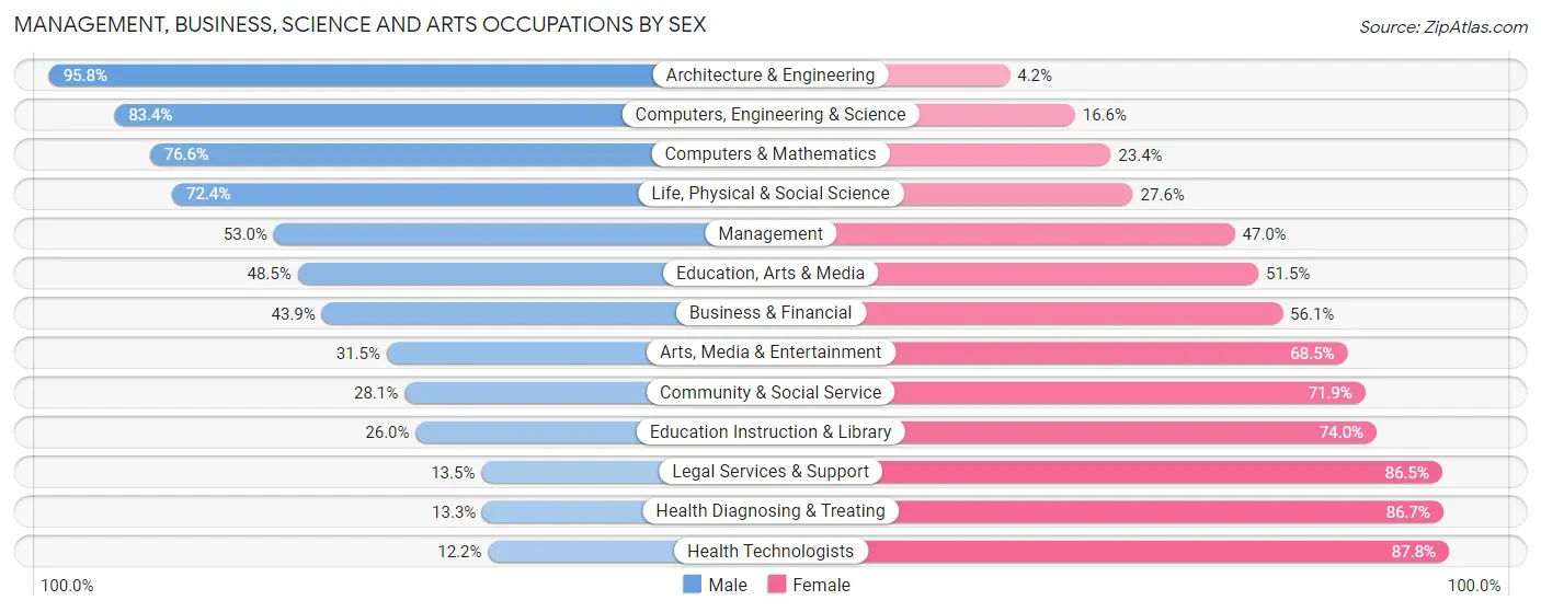 Management, Business, Science and Arts Occupations by Sex in Zip Code 21921