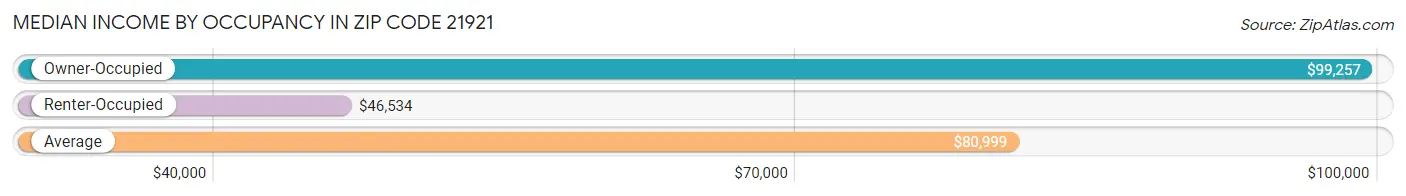 Median Income by Occupancy in Zip Code 21921