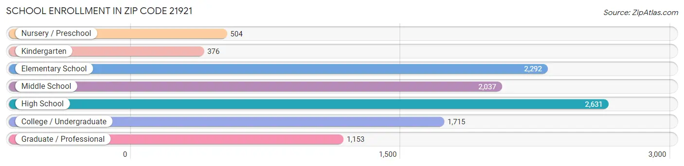 School Enrollment in Zip Code 21921