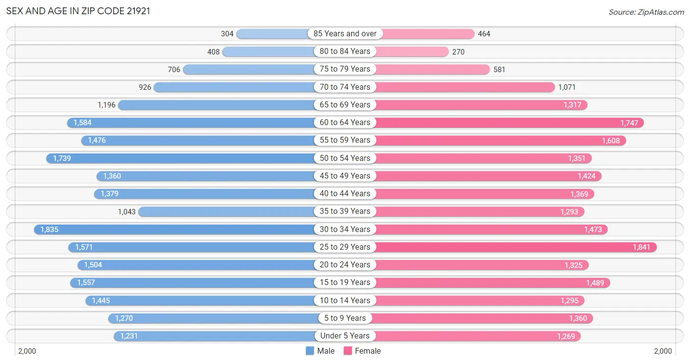 Sex and Age in Zip Code 21921