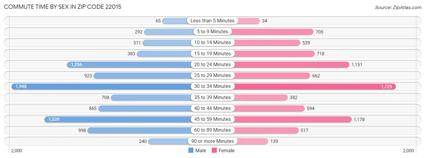 Commute Time by Sex in Zip Code 22015