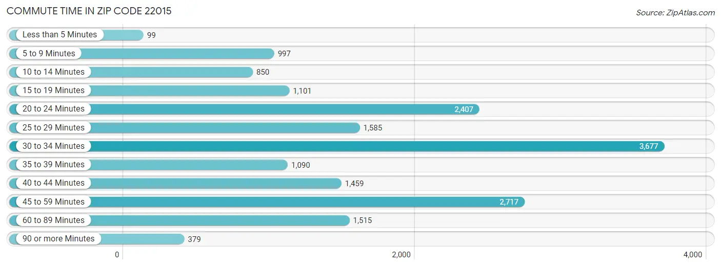 Commute Time in Zip Code 22015