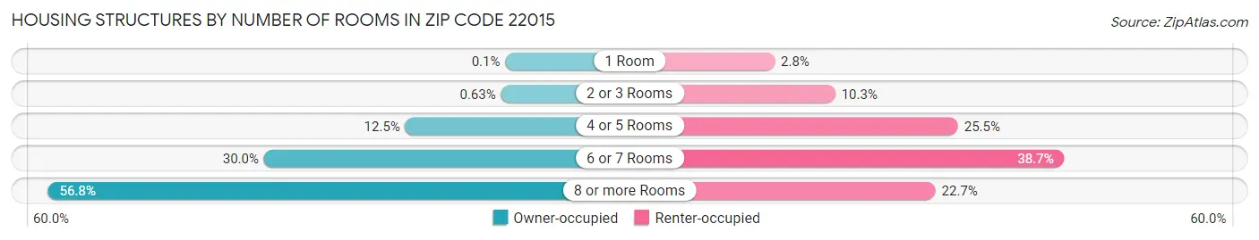 Housing Structures by Number of Rooms in Zip Code 22015