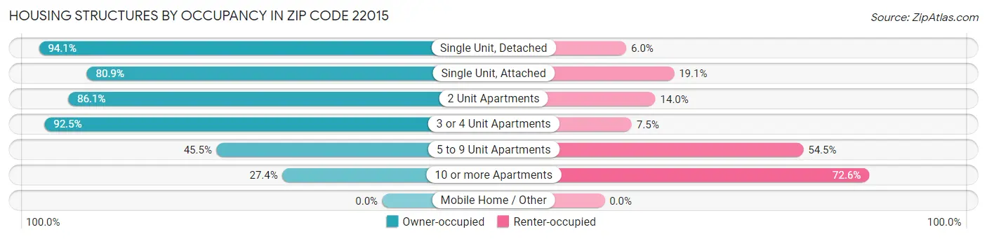 Housing Structures by Occupancy in Zip Code 22015