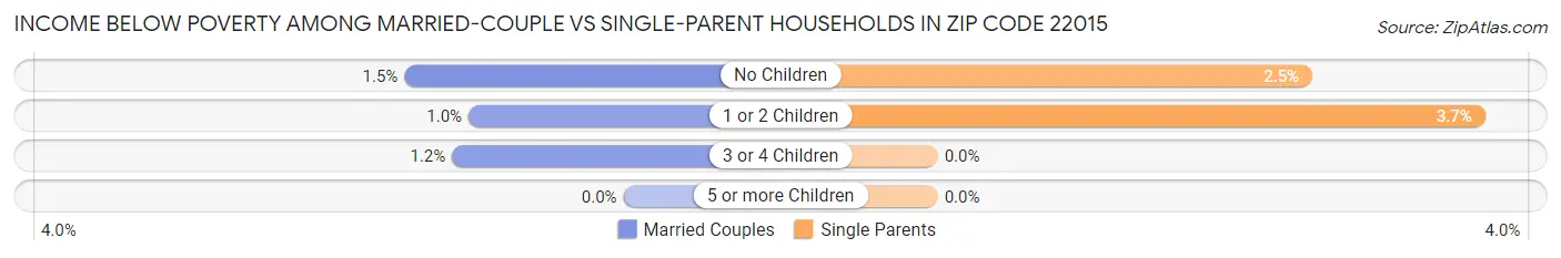 Income Below Poverty Among Married-Couple vs Single-Parent Households in Zip Code 22015