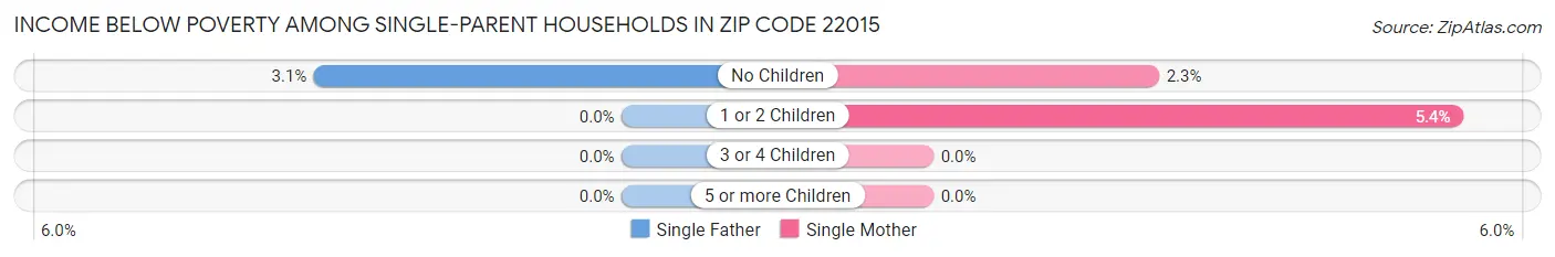 Income Below Poverty Among Single-Parent Households in Zip Code 22015
