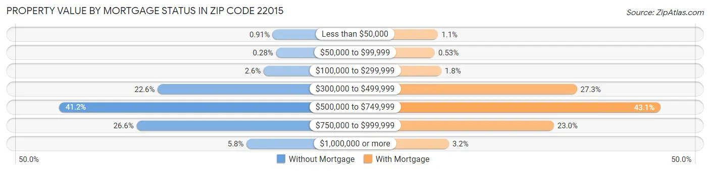 Property Value by Mortgage Status in Zip Code 22015