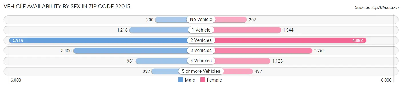 Vehicle Availability by Sex in Zip Code 22015