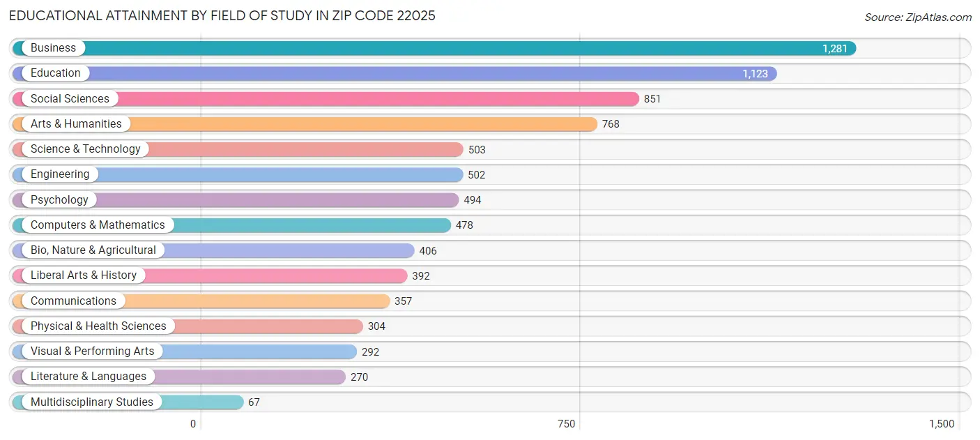 Educational Attainment by Field of Study in Zip Code 22025