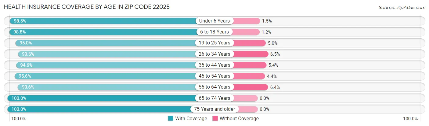 Health Insurance Coverage by Age in Zip Code 22025