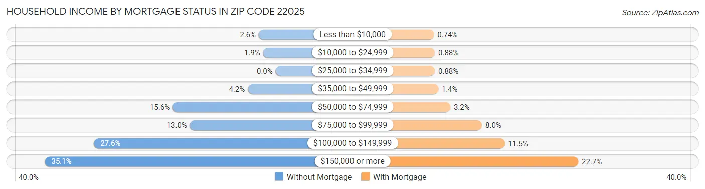 Household Income by Mortgage Status in Zip Code 22025