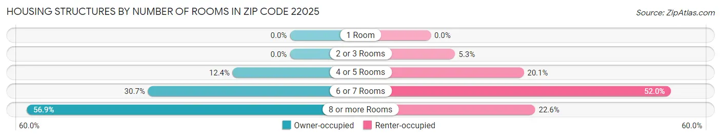 Housing Structures by Number of Rooms in Zip Code 22025